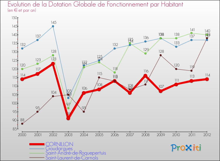 Evolution et montant de la dotation globale de fonctionnement par Habitant pour CORNILLON et les communes proches Comparaison des dotations globales de fonctionnement par habitant pour CORNILLON et les communes voisines