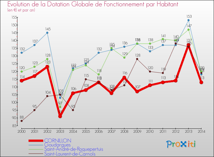 Evolution et montant de la dotation globale de fonctionnement par Habitant pour CORNILLON et les communes proches de 2000 à 2014. Comparaison des dotations globales de fonctionnement par habitant pour CORNILLON et les communes voisines de 2000 à 2014.