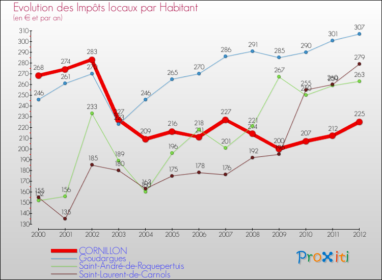 Evolution et montant des impôts locaux par Habitant pour CORNILLON et les communes proches Comparaison des impôts locaux par habitant pour CORNILLON et les communes voisines