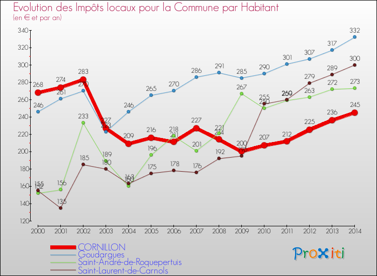 Evolution et montant des impôts locaux par Habitant pour CORNILLON et les communes proches de 2000 à 2014 Comparaison des impôts locaux par habitant pour CORNILLON et les communes voisines de 2000 à 2014