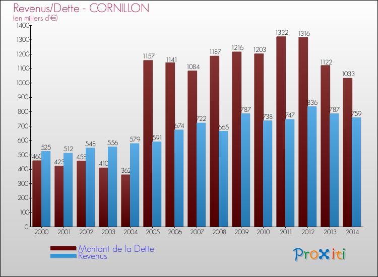 Evolution comparée de la dette et des revenus pour la commune de CORNILLON de 2000 à 2014 Comparaison de la dette et des revenus pour CORNILLON de 2000 à 2014