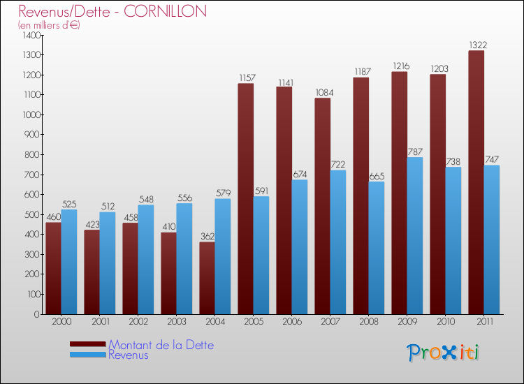 Evolution comparée de la dette et des revenus pour la commune de CORNILLON de 2000 à 2011 Comparaison de la dette et des revenus pour CORNILLON de 2000 à 2011