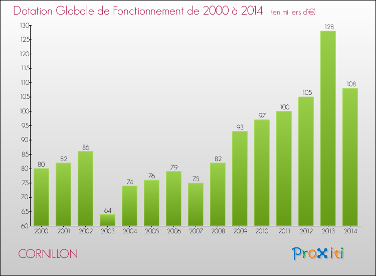 Evolution du montant de la Dotation Globale de Fonctionnement pour la commune de CORNILLON de 2000 à 2014 Evolution du montant de la Dotation Globale de Fonctionnement pour CORNILLON de 2000 à 2014