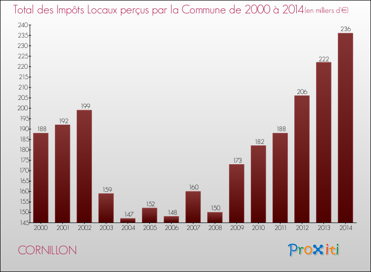 Evolution des Impôts Locaux pour la commune de CORNILLON de 2000 à 2014 Evolution des Impôts Locaux pour CORNILLON de 2000 à 2014