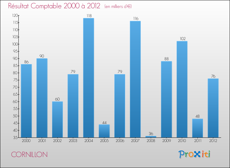 Evolution du résultat comptable pour la commune de CORNILLON de 2000 à 2012 Evolution du résultat comptable pour CORNILLON de 2000 à 2012