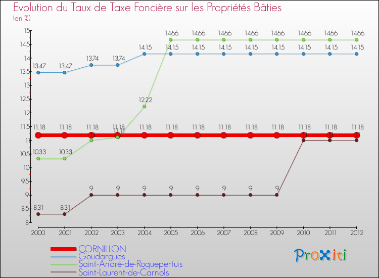Evolution du taux de la taxe foncière sur le bati pour CORNILLON et les communes proches de 2000 à 2012 Comparaison des taux de taxe foncière sur le bati pour CORNILLON et les communes voisines de 2000 à 2012