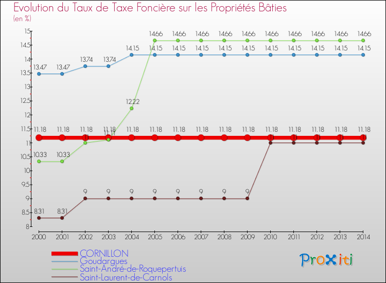 Evolution du taux de la taxe foncière sur le bati pour CORNILLON et les communes proches de 2000 à 2014 Comparaison des taux de taxe foncière sur le bati pour CORNILLON et les communes voisines de 2000 à 2014