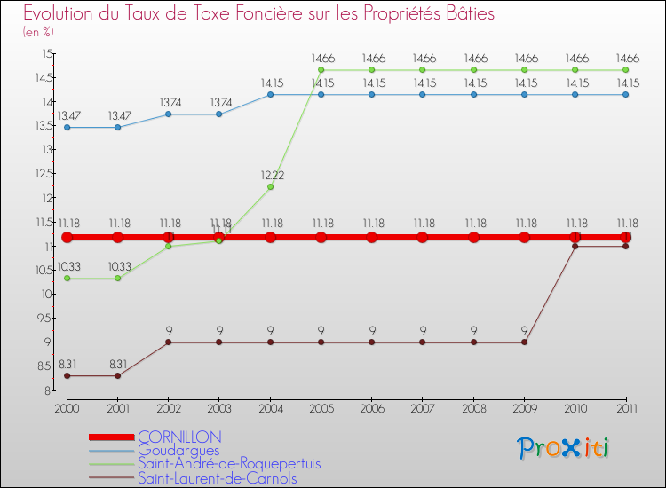 Evolution du taux de la taxe foncière sur le bati pour CORNILLON et les communes proches Comparaison des taux de taxe foncière sur le bati pour CORNILLON et les communes voisines