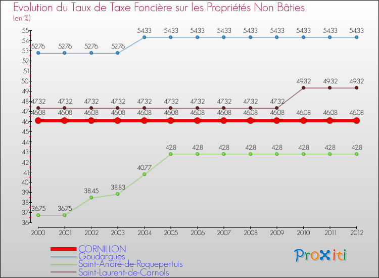Evolution du taux de la taxe foncière sur les immeubles et terrains non batis pour CORNILLON et les communes proches de 2000 à 2012 Comparaison des taux de la taxe foncière sur les immeubles et terrains non batis pour CORNILLON et les communes voisines de 2000 à 2012