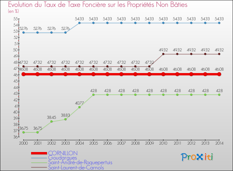 Evolution du taux de la taxe foncière sur les immeubles et terrains non batis pour CORNILLON et les communes proches de 2000 à 2014 Comparaison des taux de la taxe foncière sur les immeubles et terrains non batis pour CORNILLON et les communes voisines de 2000 à 2014