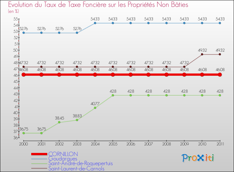 Evolution du taux de la taxe foncière sur les immeubles et terrains non batis pour CORNILLON et les communes proches Comparaison des taux de la taxe foncière sur les immeubles et terrains non batis pour CORNILLON et les communes voisines