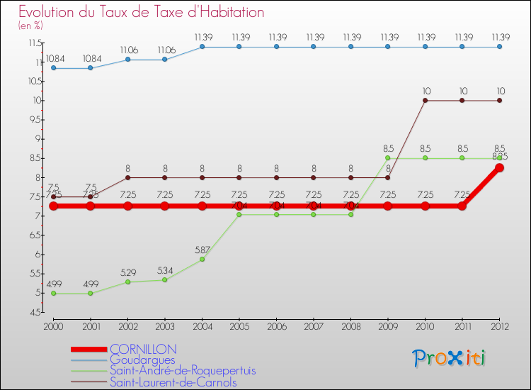 Evolution du taux de la taxe d'habitation pour CORNILLON et les communes proches Comparaison des taux de la taxe d'habitation pour CORNILLON et les communes voisines