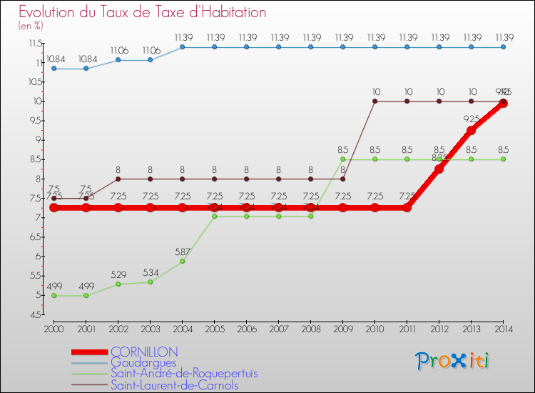 Evolution du taux de la taxe d'habitation pour CORNILLON et les communes proches de 2000 à 2014 Comparaison des taux de la taxe d'habitation pour CORNILLON et les communes voisines de 2000 à 2014