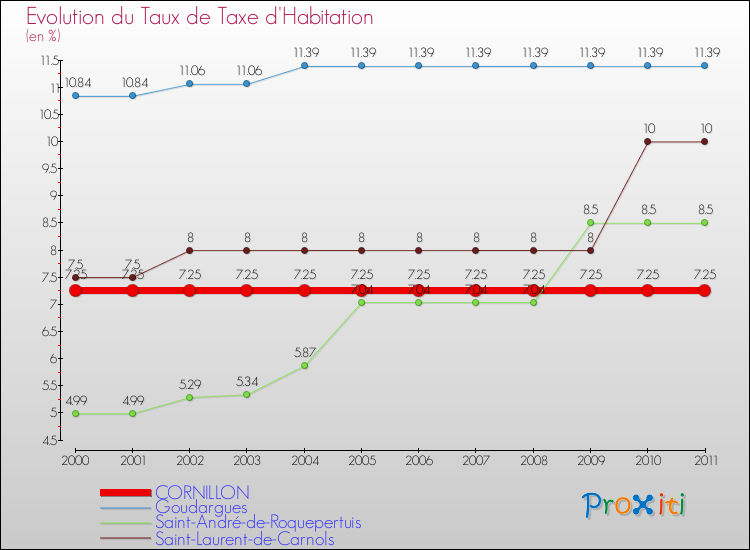 Evolution du taux de la taxe d'habitation pour CORNILLON et les communes proches Comparaison des taux de la taxe d'habitation pour CORNILLON et les communes voisines