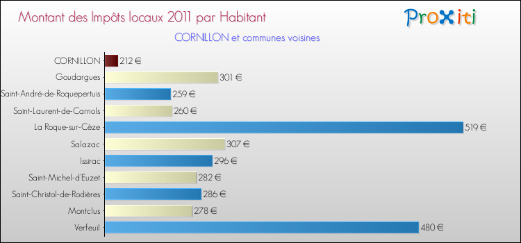 Montant des impôts locaux par Habitant pour CORNILLON et les communes proches Comparaison des impôts locaux par habitant pour CORNILLON et les communes voisines