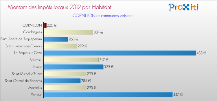 Montant des impôts locaux par Habitant pour CORNILLON et les communes proches Comparaison des impôts locaux par habitant pour CORNILLON et les communes voisines