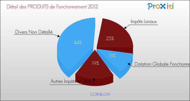 Décomposition du Budget de Fonctionnement 2012 de la commune de CORNILLON Budget de Fonctionnement 2012 pour la commune de CORNILLON