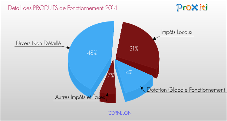 Décomposition du Budget de Fonctionnement 2014 de la commune de CORNILLON Budget de Fonctionnement 2014 pour la commune de CORNILLON