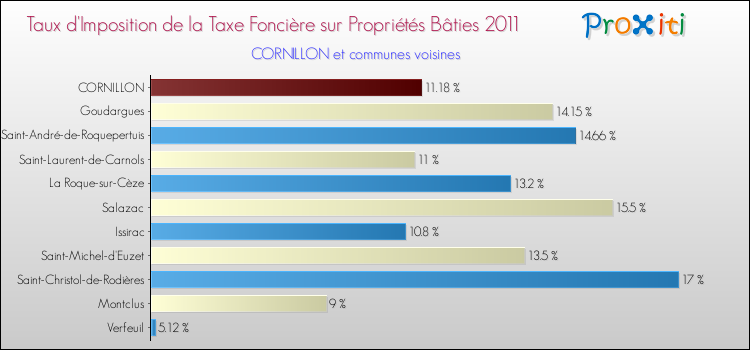 Taux d'imposition de la taxe foncière sur le bati 2011 pour CORNILLON et les communes proches Comparaison des taux d'imposition de la taxe foncière sur le bati 2011 pour CORNILLON et les communes voisines