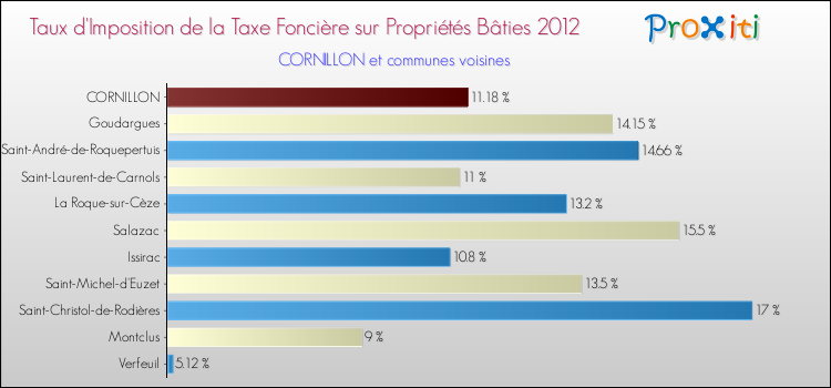 Taux d'imposition de la taxe foncière sur le bati 2012 pour CORNILLON et les communes proches Comparaison des taux d'imposition de la taxe foncière sur le bati 2012 pour CORNILLON et les communes voisines