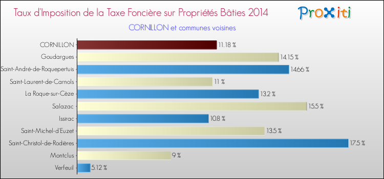 Taux d'imposition de la taxe foncière sur le bati 2014 pour CORNILLON et les communes proches Comparaison des taux d'imposition de la taxe foncière sur le bati 2014 pour CORNILLON et les communes voisines