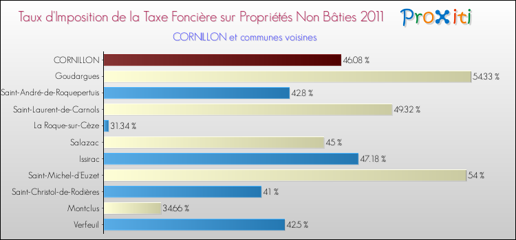 Taux d'imposition de la taxe foncière sur les immeubles et terrains non batis 2011 pour CORNILLON et les communes proches Comparaison des taux d'imposition de la taxe foncière sur les immeubles et terrains non batis 2011 pour CORNILLON et les communes voisines