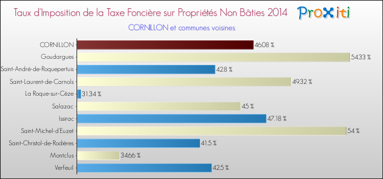 Taux d'imposition de la taxe foncière sur les immeubles et terrains non batis 2014 pour CORNILLON et les communes proches Comparaison des taux d'imposition de la taxe foncière sur les immeubles et terrains non batis 2014 pour CORNILLON et les communes voisines