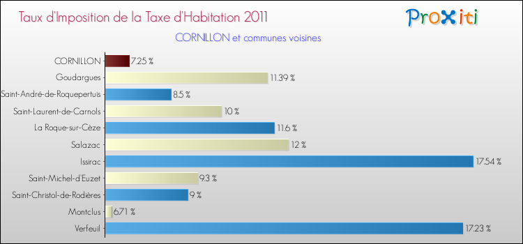 Taux d'imposition de la taxe d'habitation 2011 pour CORNILLON et les communes proches Comparaison des taux d'imposition de la taxe d'habitation 2011 pour CORNILLON et les communes voisines