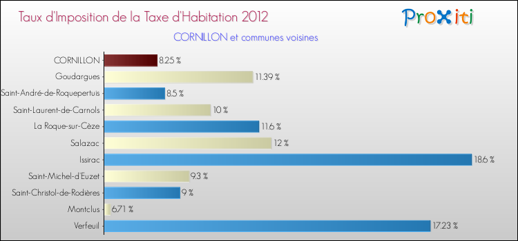 Taux d'imposition de la taxe d'habitation 2012 pour CORNILLON et les communes proches Comparaison des taux d'imposition de la taxe d'habitation 2012 pour CORNILLON et les communes voisines