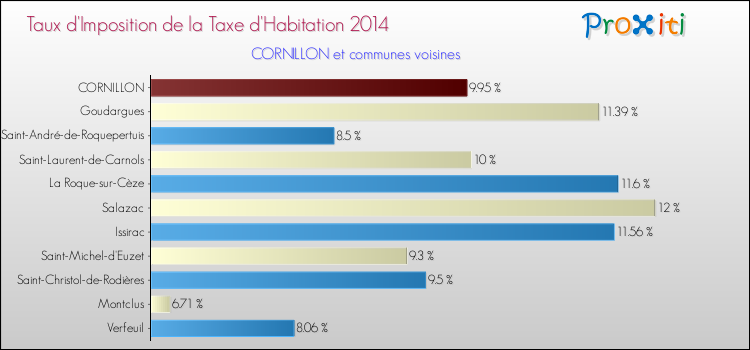 Taux d'imposition de la taxe d'habitation 2014 pour CORNILLON et les communes proches Comparaison des taux d'imposition de la taxe d'habitation 2014 pour CORNILLON et les communes voisines