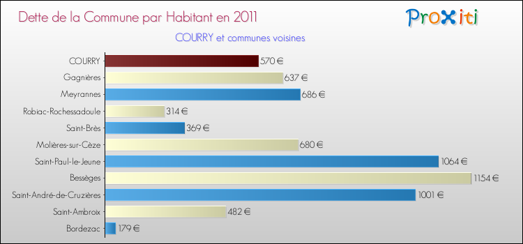 Dette par habitant de la commune en 2011 pour COURRY et les communes proches Comparaison de la dette par habitant de la commune en 2011 pour COURRY et les communes voisines