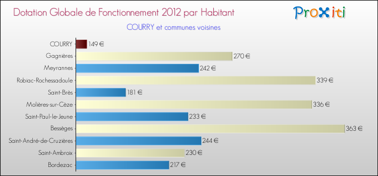 Montant des dotations globales de fonctionnement DGF par Habitant pour COURRY et les communes proches Comparaison des des dotations globales de fonctionnement DGF par habitant pour COURRY et les communes voisines