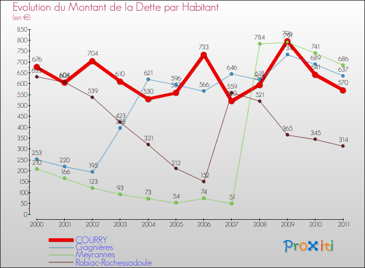 Evolution de la dette par habitant pour la commune de COURRY et les communes proches Comparaison de la dette par habitant pour COURRY et les communes voisines