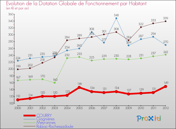 Evolution et montant de la dotation globale de fonctionnement par Habitant pour COURRY et les communes proches Comparaison des dotations globales de fonctionnement par habitant pour COURRY et les communes voisines