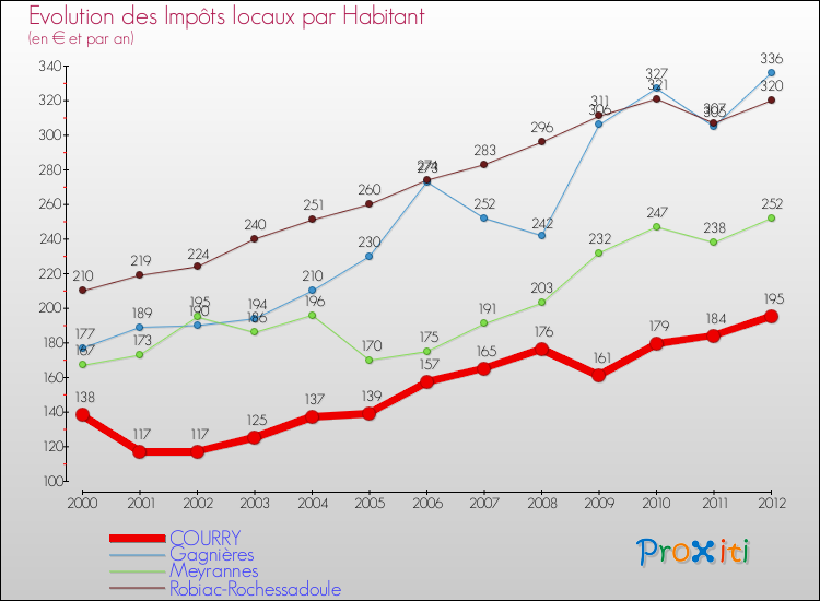 Evolution et montant des impôts locaux par Habitant pour COURRY et les communes proches Comparaison des impôts locaux par habitant pour COURRY et les communes voisines