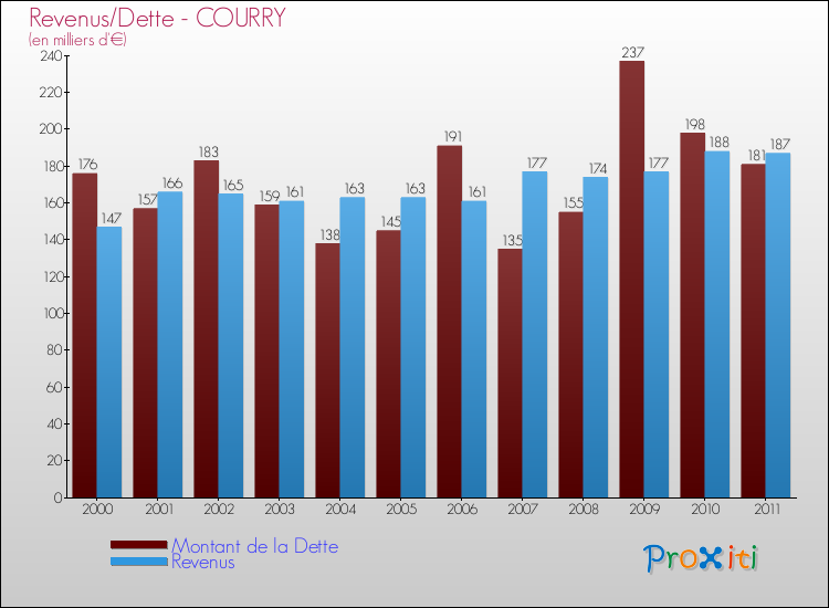 Evolution comparée de la dette et des revenus pour la commune de COURRY de 2000 à 2011 Comparaison de la dette et des revenus pour COURRY de 2000 à 2011