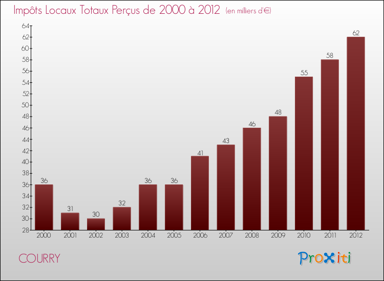 Evolution des Impôts Locaux pour la commune de COURRY de 2000 à 2012 Evolution des Impôts Locaux pour COURRY de 2000 à 2012