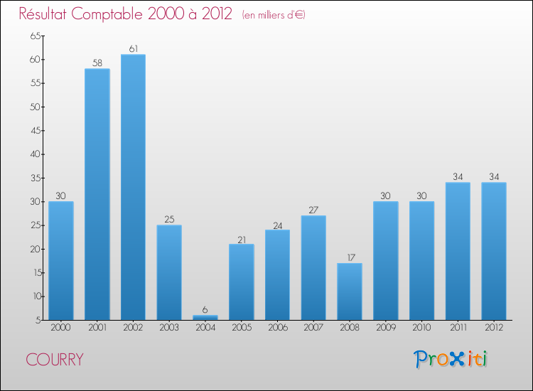 Evolution du résultat comptable pour la commune de COURRY de 2000 à 2012 Evolution du résultat comptable pour COURRY de 2000 à 2012