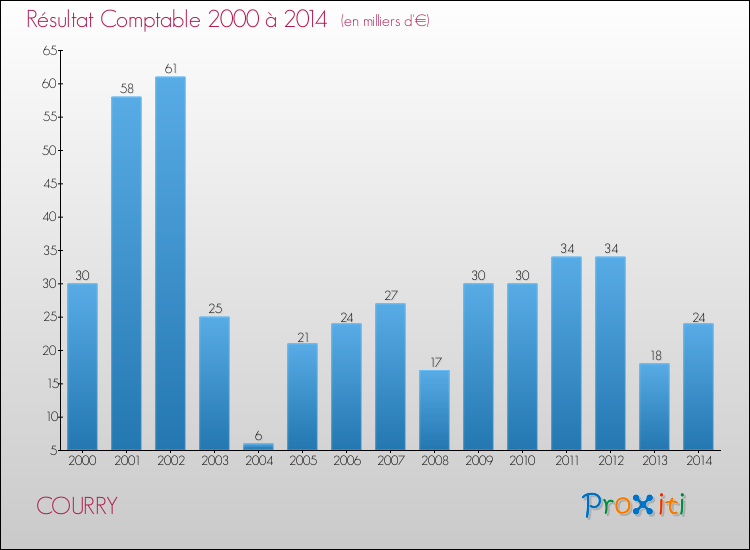 Evolution du résultat comptable pour la commune de COURRY de 2000 à 2014 Evolution du résultat comptable pour COURRY de 2000 à 2014