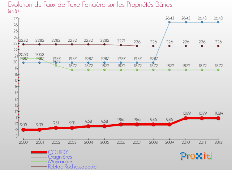 Evolution du taux de la taxe foncière sur le bati pour COURRY et les communes proches de 2000 à 2012 Comparaison des taux de taxe foncière sur le bati pour COURRY et les communes voisines de 2000 à 2012