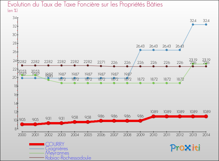 Evolution du taux de la taxe foncière sur le bati pour COURRY et les communes proches de 2000 à 2014 Comparaison des taux de taxe foncière sur le bati pour COURRY et les communes voisines de 2000 à 2014