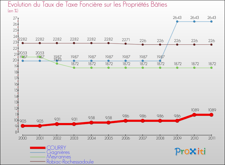 Evolution du taux de la taxe foncière sur le bati pour COURRY et les communes proches Comparaison des taux de taxe foncière sur le bati pour COURRY et les communes voisines