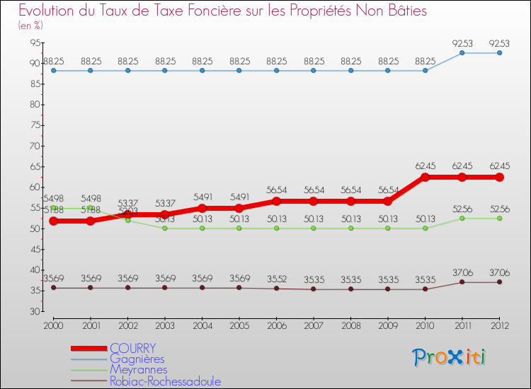 Evolution du taux de la taxe foncière sur les immeubles et terrains non batis pour COURRY et les communes proches de 2000 à 2012 Comparaison des taux de la taxe foncière sur les immeubles et terrains non batis pour COURRY et les communes voisines de 2000 à 2012