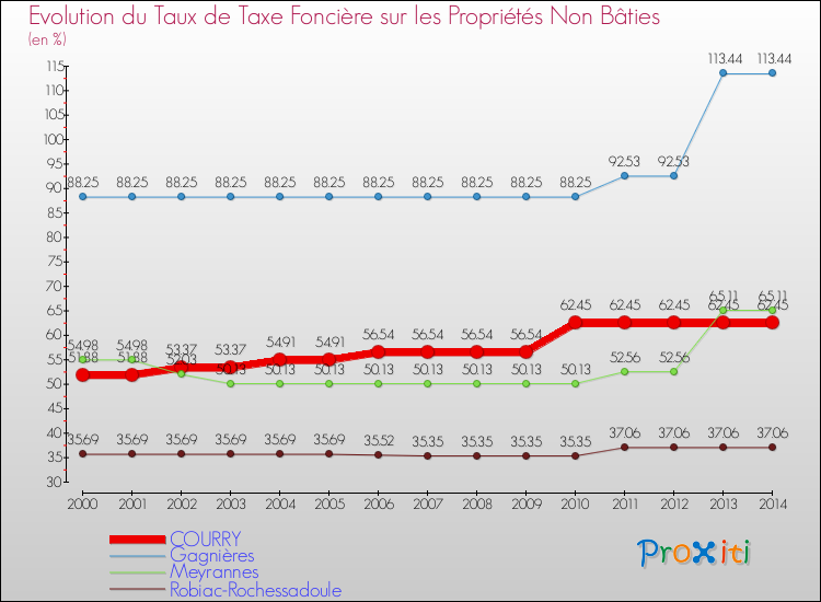 Evolution du taux de la taxe foncière sur les immeubles et terrains non batis pour COURRY et les communes proches de 2000 à 2014 Comparaison des taux de la taxe foncière sur les immeubles et terrains non batis pour COURRY et les communes voisines de 2000 à 2014