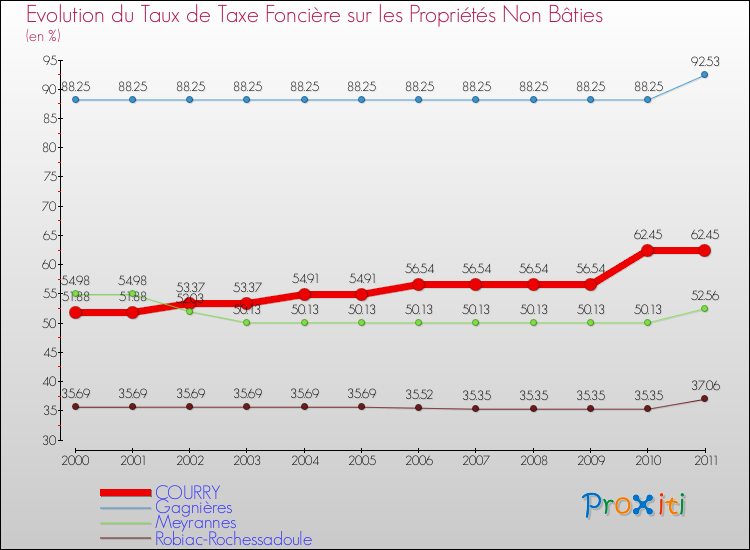 Evolution du taux de la taxe foncière sur les immeubles et terrains non batis pour COURRY et les communes proches Comparaison des taux de la taxe foncière sur les immeubles et terrains non batis pour COURRY et les communes voisines