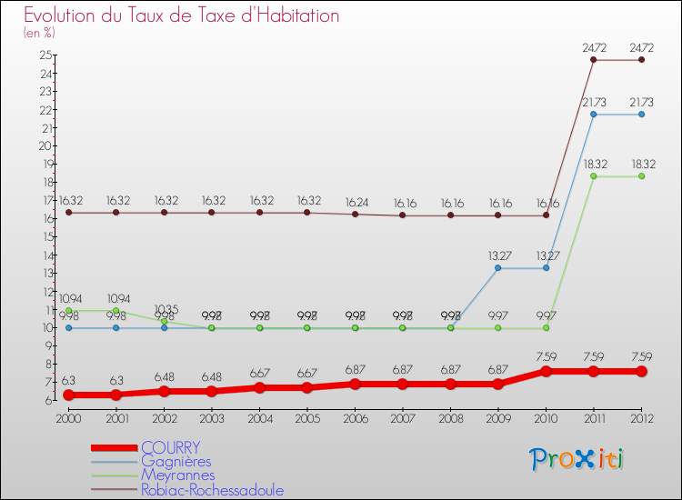 Evolution du taux de la taxe d'habitation pour COURRY et les communes proches Comparaison des taux de la taxe d'habitation pour COURRY et les communes voisines