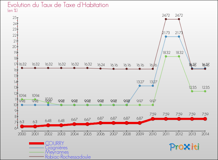 Evolution du taux de la taxe d'habitation pour COURRY et les communes proches de 2000 à 2014 Comparaison des taux de la taxe d'habitation pour COURRY et les communes voisines de 2000 à 2014