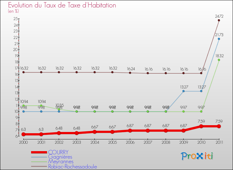 Evolution du taux de la taxe d'habitation pour COURRY et les communes proches Comparaison des taux de la taxe d'habitation pour COURRY et les communes voisines