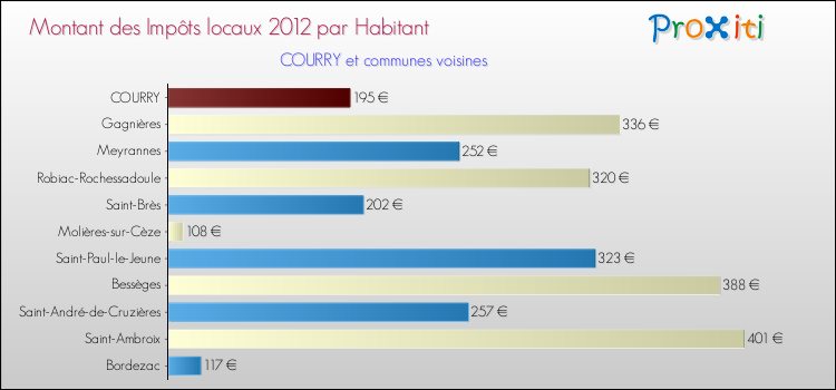 Montant des impôts locaux par Habitant pour COURRY et les communes proches Comparaison des impôts locaux par habitant pour COURRY et les communes voisines