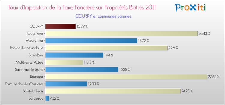 Taux d'imposition de la taxe foncière sur le bati 2011 pour COURRY et les communes proches Comparaison des taux d'imposition de la taxe foncière sur le bati 2011 pour COURRY et les communes voisines